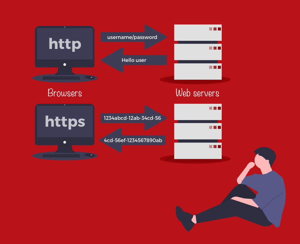 Browser and web server communicating using HTTP (readable) and HTTPS (encrypted)